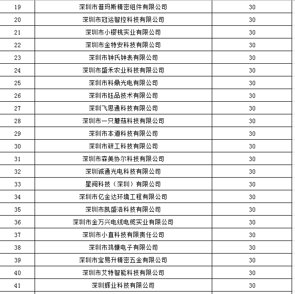 寶安區(qū)2019年國家高新技術(shù)企業(yè)認(rèn)定獎(jiǎng)勵(lì)第一批名單公示！