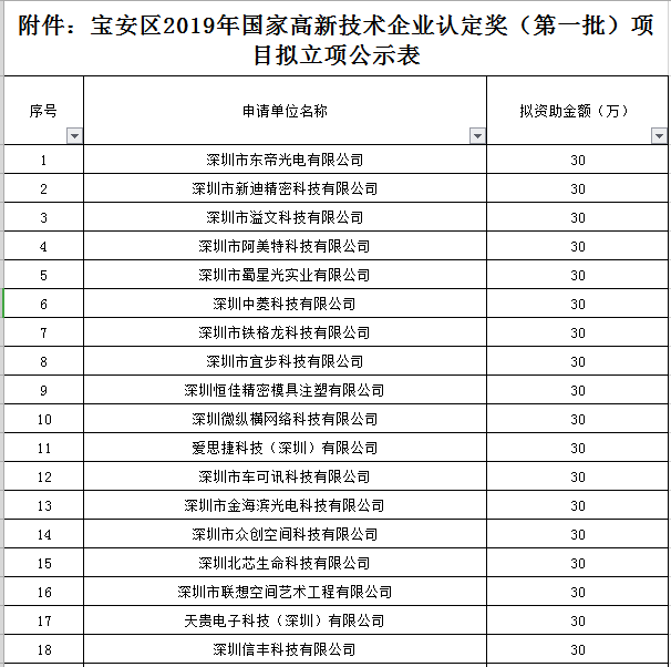 寶安區(qū)2019年國家高新技術(shù)企業(yè)認(rèn)定獎(jiǎng)勵(lì)第一批名單公示！