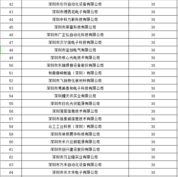 寶安區(qū)2019年國家高新技術(shù)企業(yè)認(rèn)定獎(jiǎng)勵(lì)第一批名單公示！